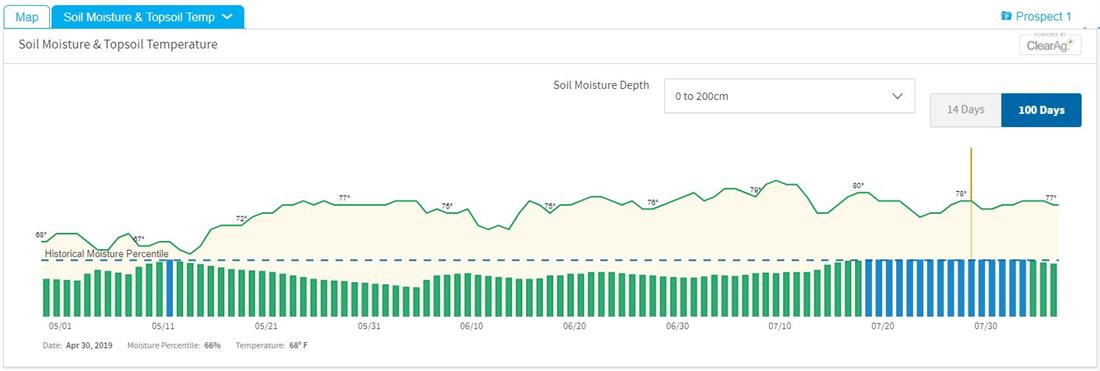 FI Component Soil TempMoisture percentage FI Component Soil TempMoisture percentage